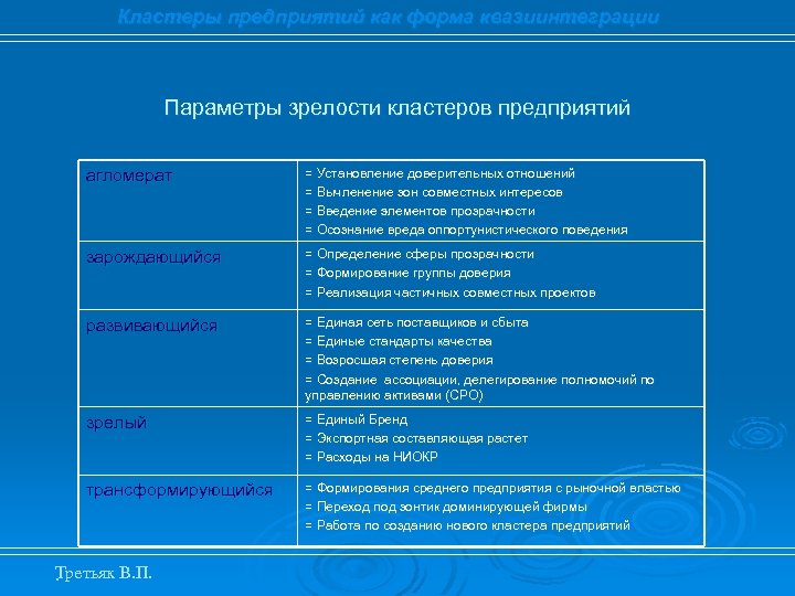 Кластеры предприятий как форма квазиинтеграции Параметры зрелости кластеров предприятий агломерат = Установление доверительных отношений