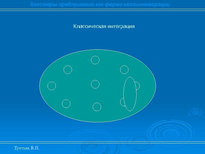 Кластеры предприятий как форма квазиинтеграции Классическая интеграция Третьяк В. П. . 