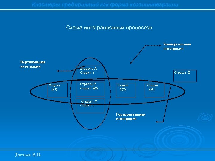 Кластеры предприятий как форма квазиинтеграции Схема интеграционных процессов Универсальная интеграция Вертикальная интеграция Отрасль А