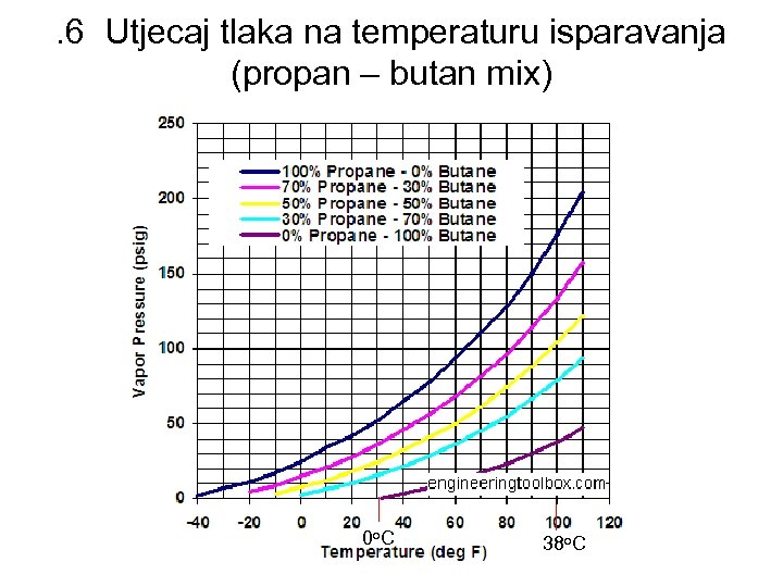 Давление температура одновременно. Диаграмма состояния пропан бутана. Метан температура кипения от давления таблица. Piдиаграмма для пропана. Пропан бутановая смесь фазовая диаграмма.