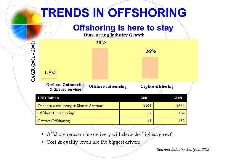 TRENDS IN OFFSHORING Offshoring is here to stay CAGR (2001 - 2008) Outsourcing Industry