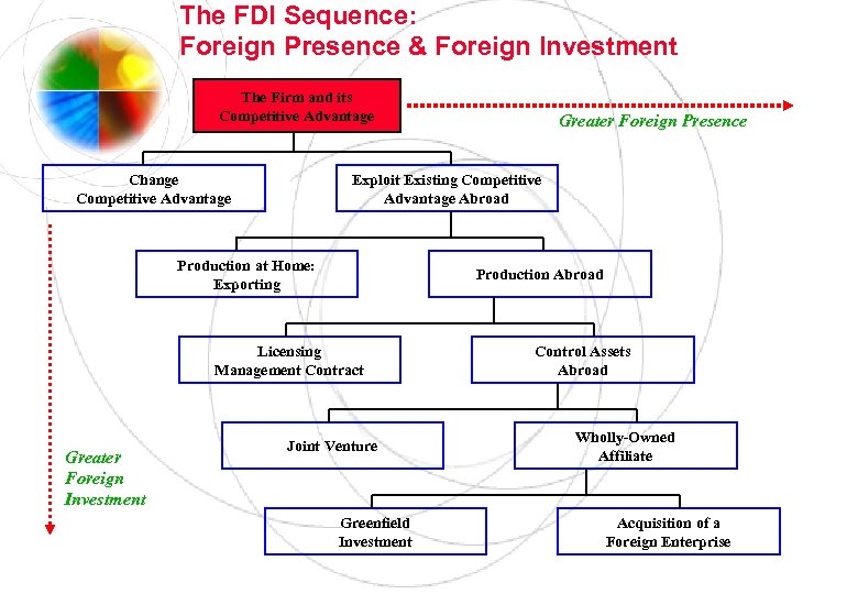 The FDI Sequence: Foreign Presence & Foreign Investment The Firm and its Competitive Advantage