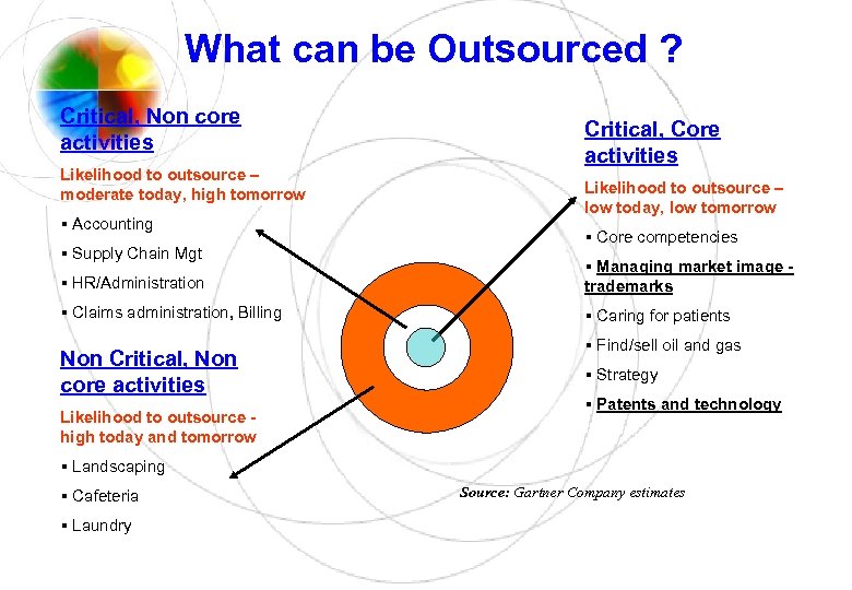 What can be Outsourced ? Critical, Non core activities Likelihood to outsource – moderate