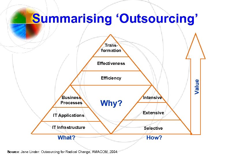 Summarising ‘Outsourcing’ Transformation Effectiveness Business Processes Why? IT Applications IT Infrastructure What? Source: Jane