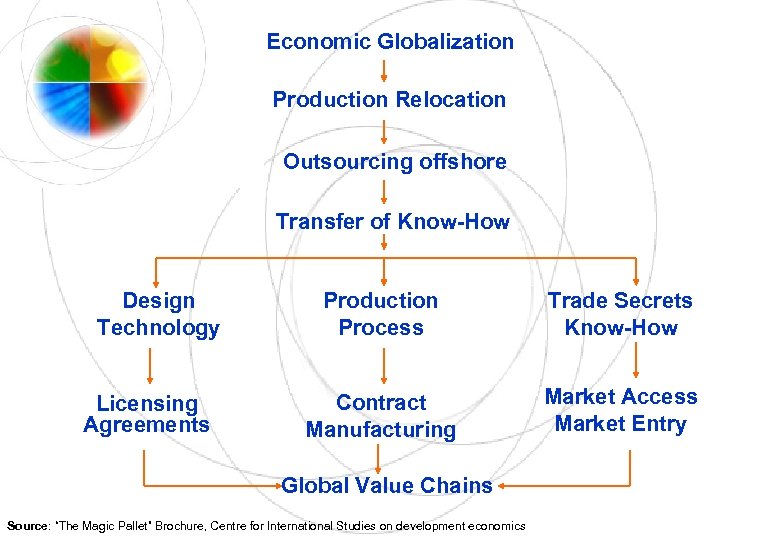 Economic Globalization Production Relocation Outsourcing offshore Transfer of Know-How Design Technology Licensing Agreements Production