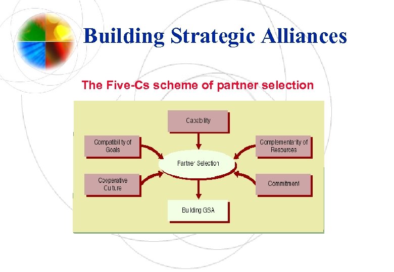 Building Strategic Alliances The Five-Cs scheme of partner selection 