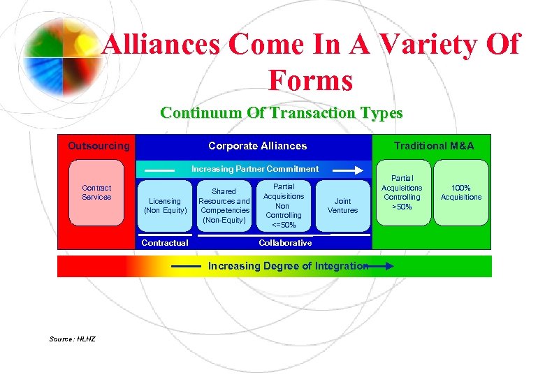 Alliances Come In A Variety Of Forms Continuum Of Transaction Types Outsourcing Corporate Alliances