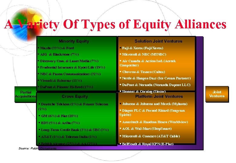 A Variety Of Types of Equity Alliances Minority Equity Solution Joint Ventures § Mazda