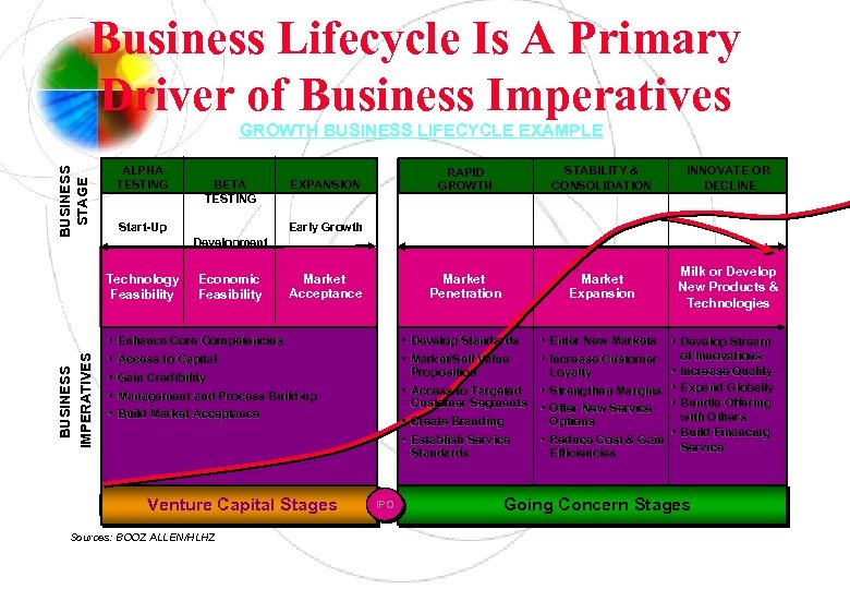 Business Lifecycle Is A Primary Driver of Business Imperatives BUSINESS IMPERATIVES BUSINESS STAGE FOCUS