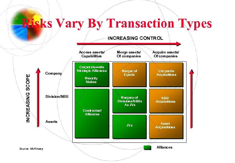 Risks Vary By Transaction Types INCREASING SCOPE High Governance Risk Source: Mc. Kinsey Company