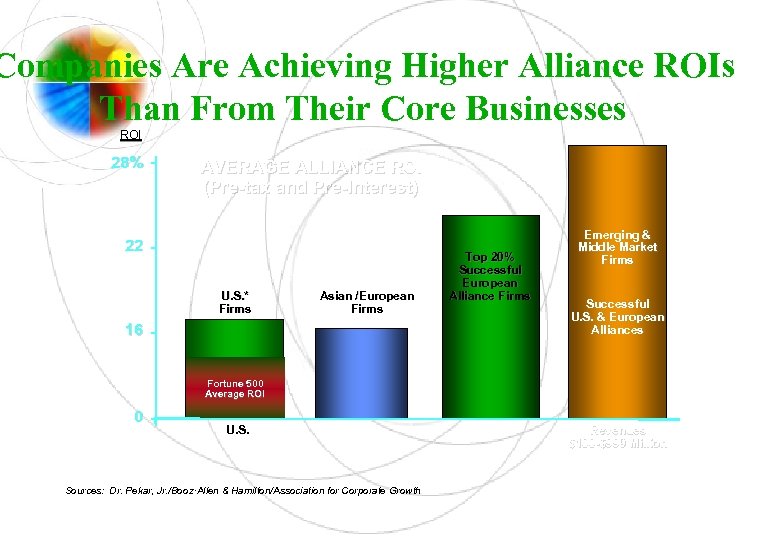 Companies Are Achieving Higher Alliance ROIs Than From Their Core Businesses ROI 28% AVERAGE