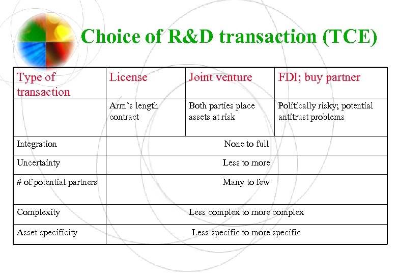 Choice of R&D transaction (TCE) Type of transaction License Joint venture FDI; buy partner