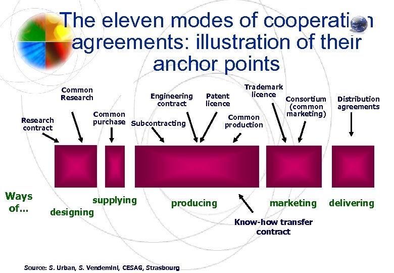 The eleven modes of cooperation agreements: illustration of their anchor points Common Research contract