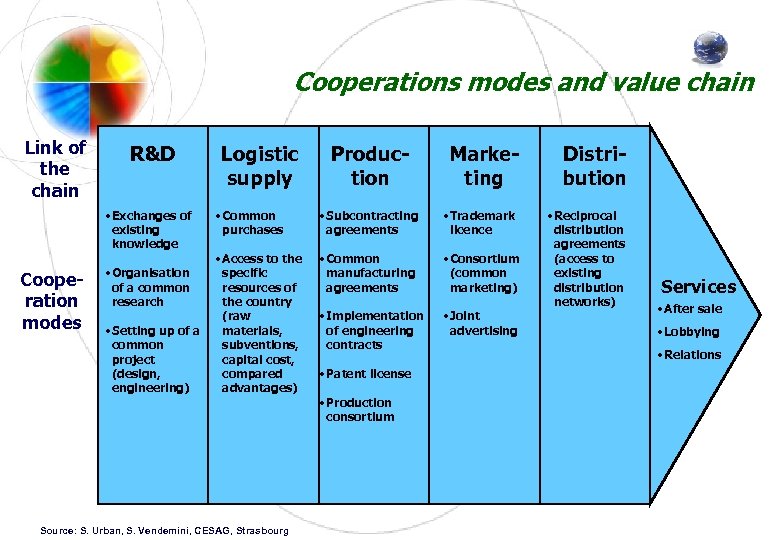 Cooperations modes and value chain Link of the chain R&D • Exchanges of existing