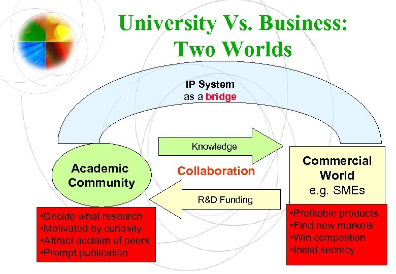 University Vs. Business: Two Worlds IP System as a bridge Knowledge Academic Community Collaboration