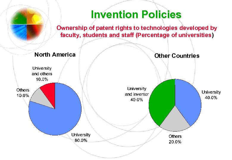 Invention Policies Ownership of patent rights to technologies developed by faculty, students and staff