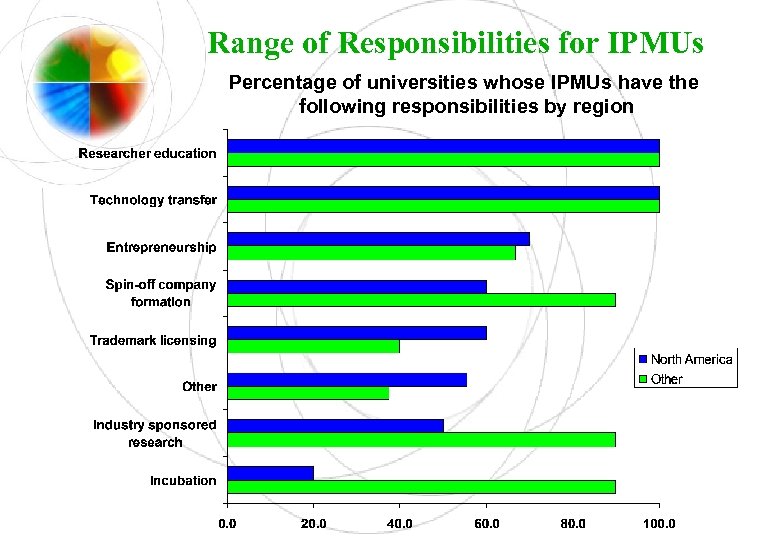 Range of Responsibilities for IPMUs Percentage of universities whose IPMUs have the following responsibilities