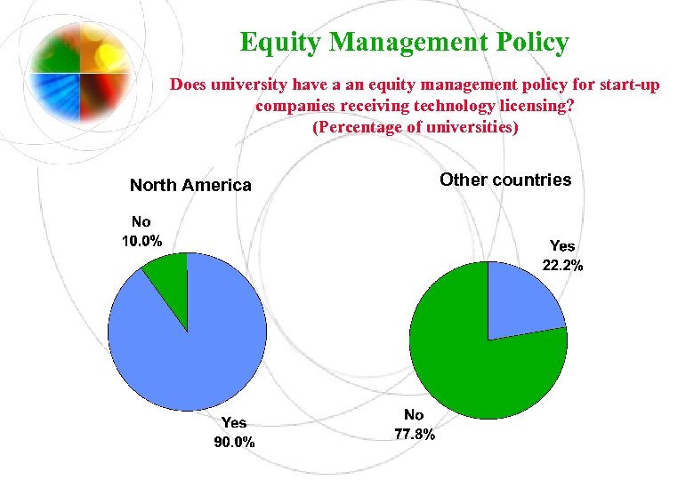 Equity Management Policy Does university have a an equity management policy for start-up companies