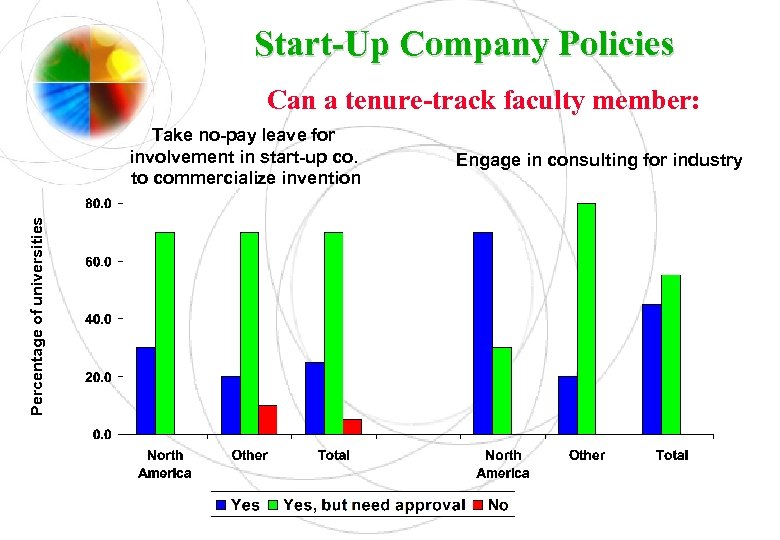 Start-Up Company Policies Can a tenure-track faculty member: Percentage of universities Take no-pay leave