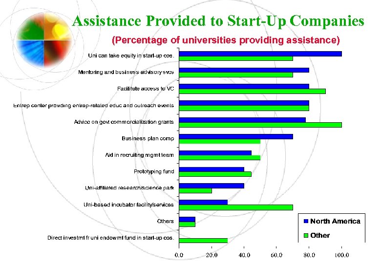 Assistance Provided to Start-Up Companies (Percentage of universities providing assistance) 