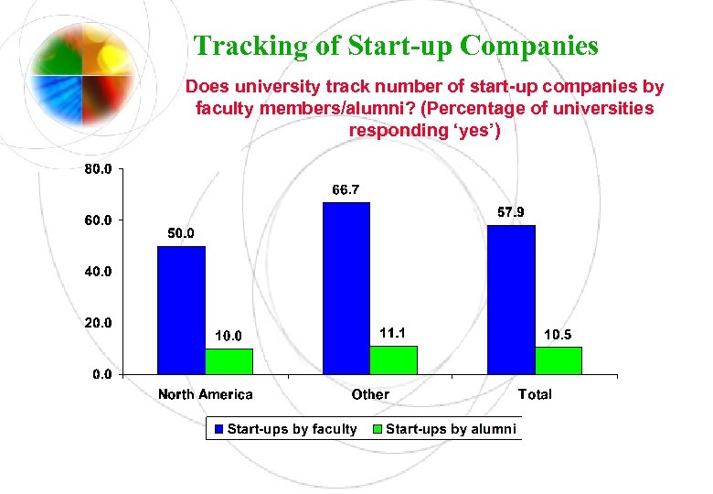 Tracking of Start-up Companies Does university track number of start-up companies by faculty members/alumni?