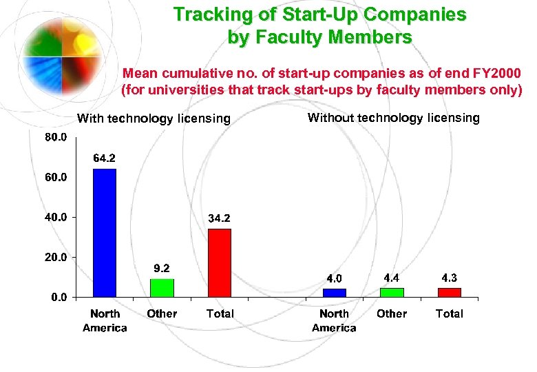 Tracking of Start-Up Companies by Faculty Members Mean cumulative no. of start-up companies as