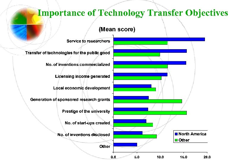 Importance of Technology Transfer Objectives (Mean score) 