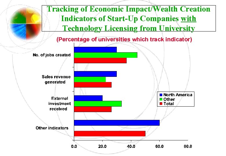 Tracking of Economic Impact/Wealth Creation Indicators of Start-Up Companies with Technology Licensing from University