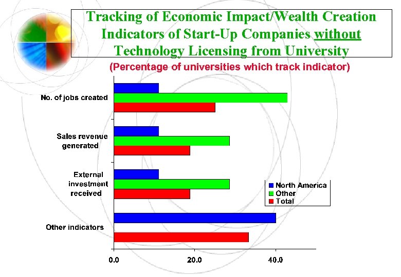 Tracking of Economic Impact/Wealth Creation Indicators of Start-Up Companies without Technology Licensing from University