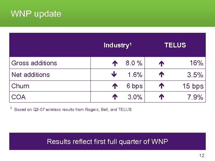 WNP update Industry 1 TELUS Gross additions 8. 0 % 16% Net additions 1.