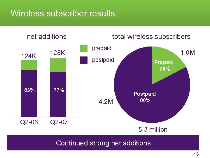 Wireless subscriber results net additions 124 K 83% 128 K total wireless subscribers prepaid