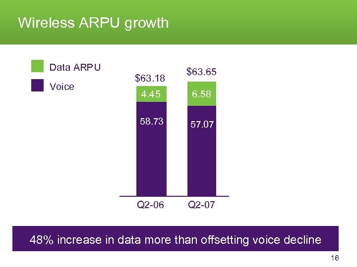 Wireless ARPU growth Data ARPU Voice $63. 18 $63. 65 4. 45 6. 58