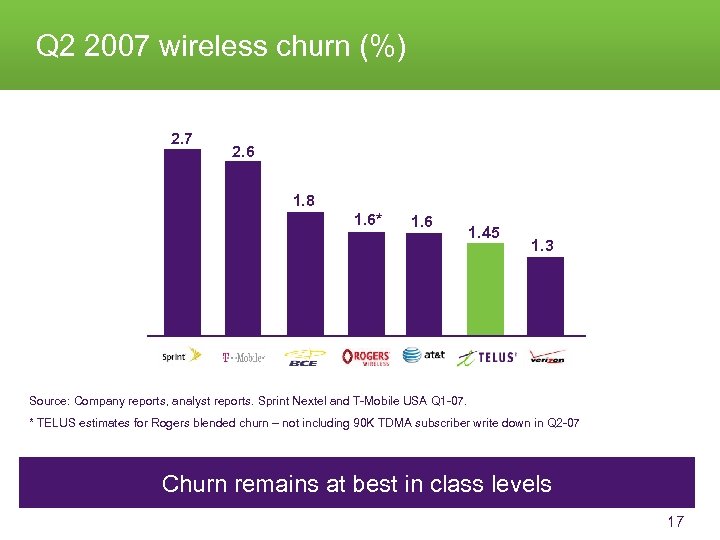 Q 2 2007 wireless churn (%) 2. 7 2. 6 1. 8 1. 6*