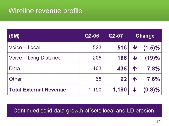 Wireline revenue profile ($M) Q 2 -06 Q 2 -07 Change Voice – Local