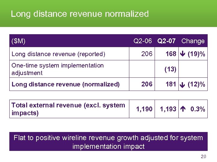 Long distance revenue normalized 206 One-time system implementation adjustment Long distance revenue (normalized) Total