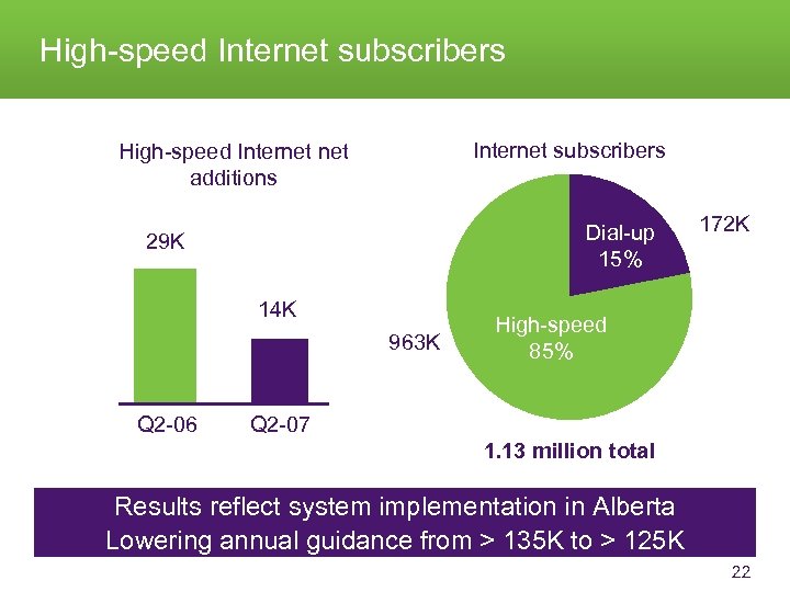 High-speed Internet subscribers High-speed Internet additions Dial-up 15% 29 K 14 K 963 K