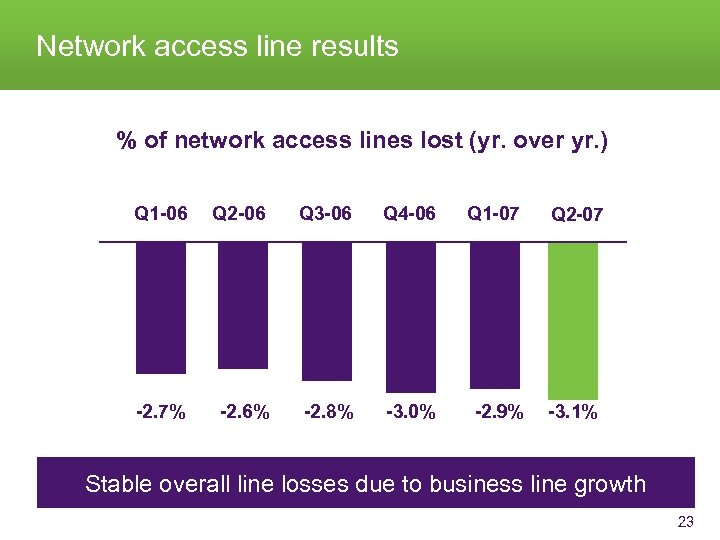 Network access line results % of network access lines lost (yr. over yr. )