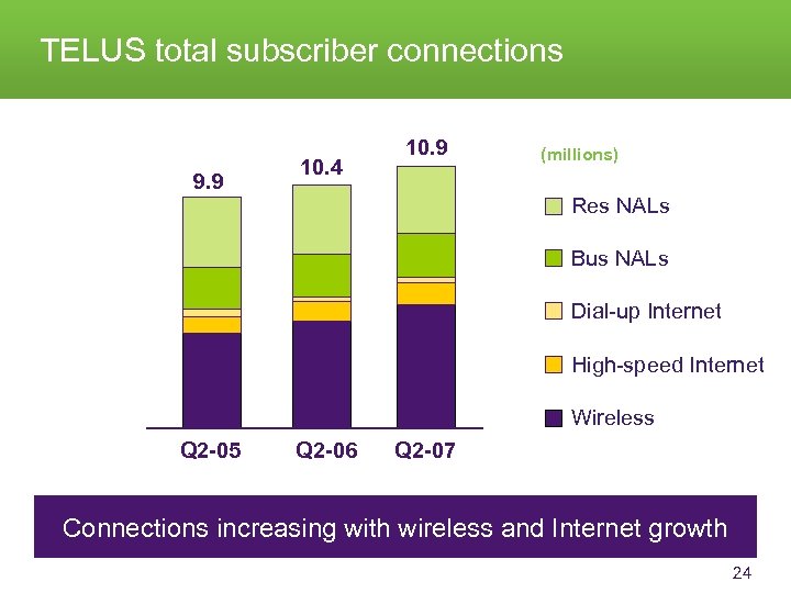 TELUS total subscriber connections 9. 9 10. 4 10. 9 (millions) Res NALs Bus