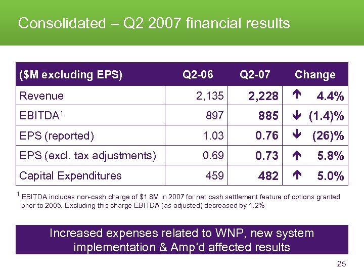 Consolidated – Q 2 2007 financial results Q 2 -07 Change 4. 4% (1.