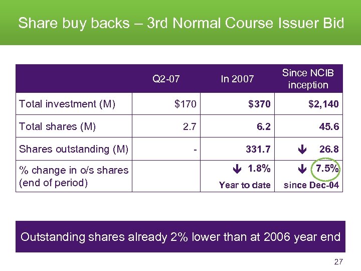 Share buy backs – 3 rd Normal Course Issuer Bid Q 2 -07 %