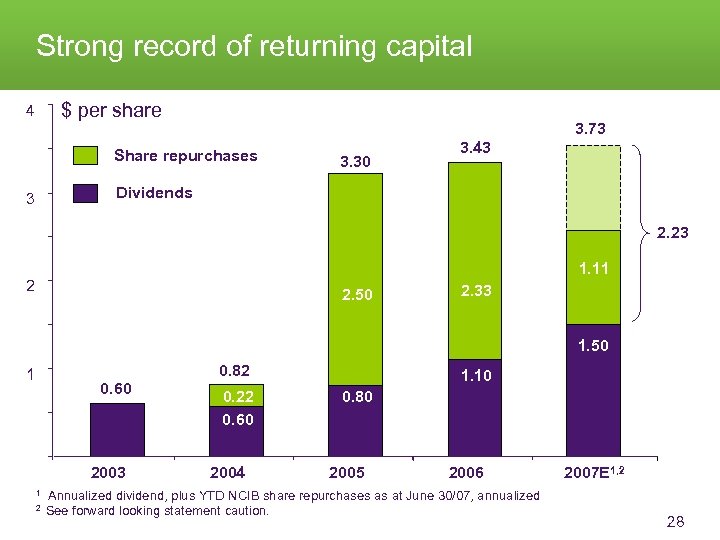 Strong record of returning capital 4 $ per share 3. 73 Share repurchases 3