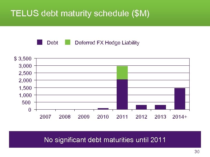 TELUS debt maturity schedule ($M) Debt Deferred FX Hedge Liability $ 3, 500 3,