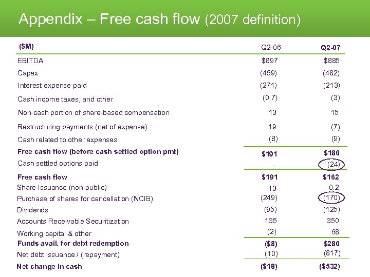 Appendix – Free cash flow (2007 definition) ($M) Q 2 -06 Q 2 -07