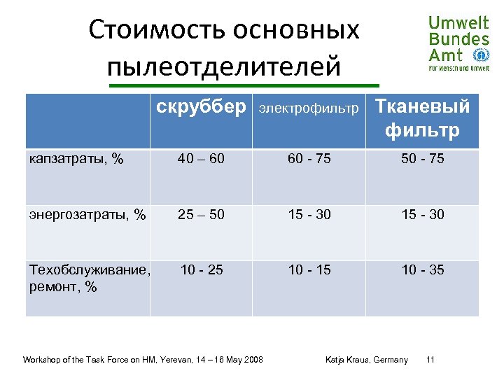 Стоимость основных пылеотделителей скруббер электрофильтр Тканевый фильтр капзатраты, % 40 – 60 60 -