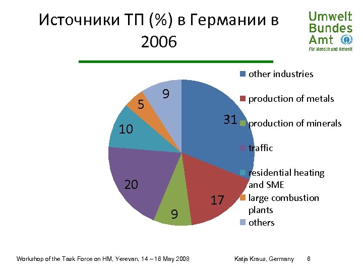 Источники ТП (%) в Германии в 2006 other industries 5 9 production of metals