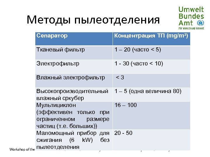 Методы пылеотделения Сепаратор Концентрация ТП (mg/m 3) Тканевый фильтр 1 – 20 (часто <