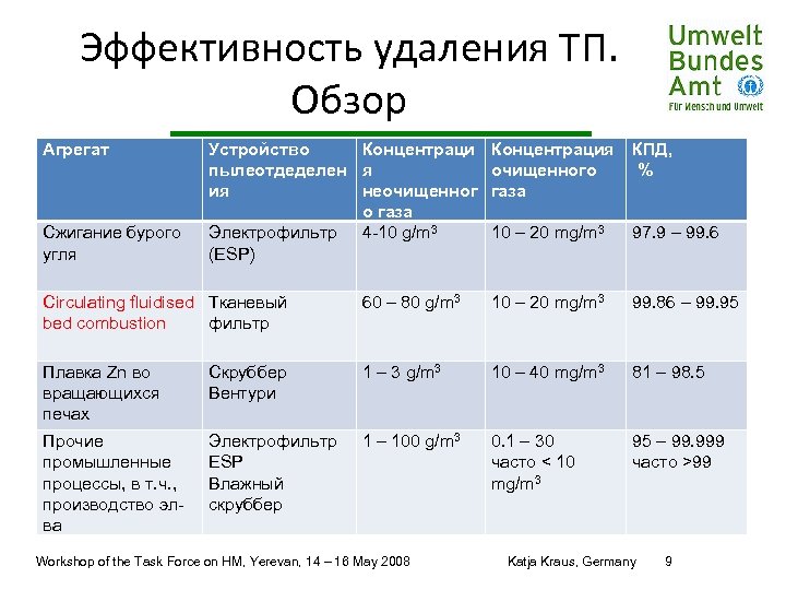 Эффективность удаления ТП. Обзор Агрегат Сжигание бурого угля Устройство Концентрация пылеотдеделен я очищенного ия