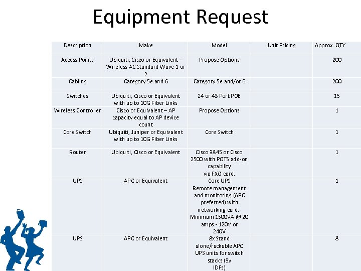 Equipment Request Description Access Points Model Propose Options Unit Pricing Category 5 e and/or