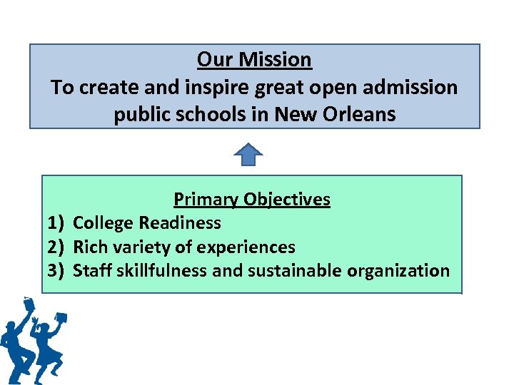 Our Mission To create and inspire great open admission public schools in New Orleans