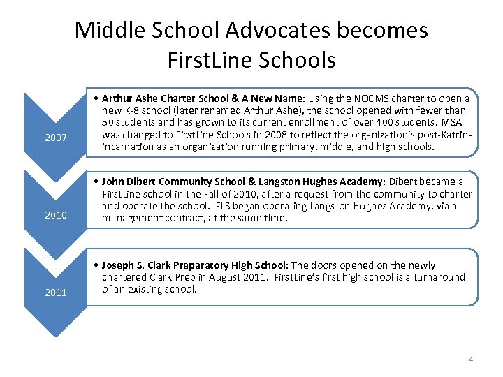 Middle School Advocates becomes First. Line Schools 2007 • Arthur Ashe Charter School &